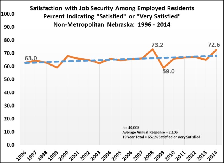 Satisfaction with Job Security Among Employed Residents