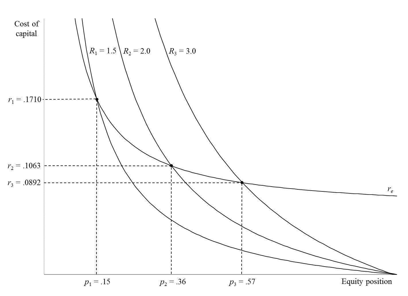 Figure 1.  Least-Cost Equity Position and Cost of Equity Capital for Selected Values of Interest Coverage Ratio