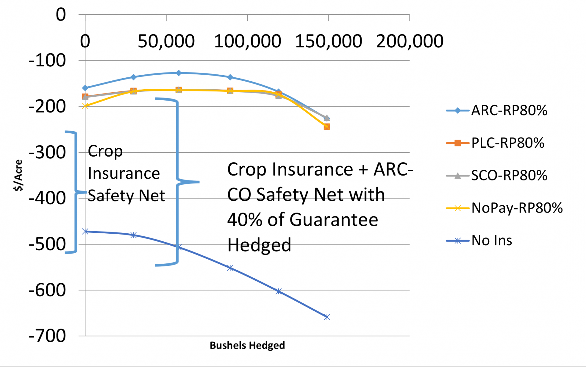 Figure 2. Farm Ruin (1% Risk)