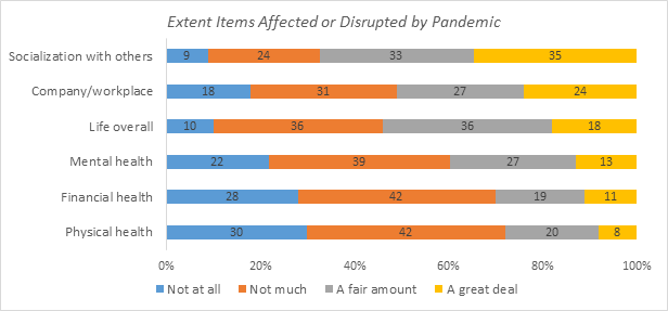 graph of Extended Items Affected or Disrupted by Pandemic.
