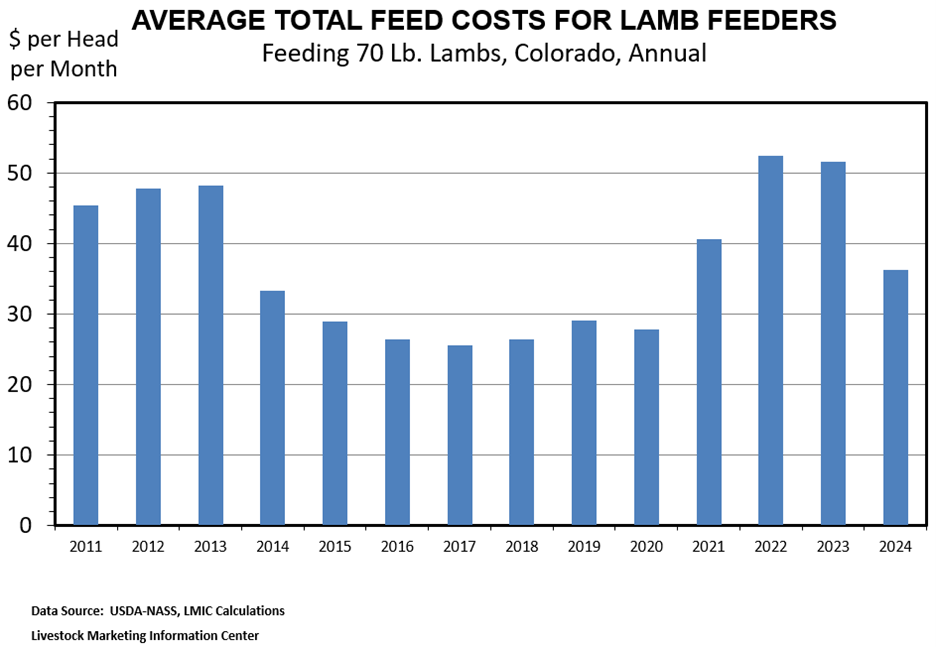 Figure 1: Average Total Feed Costs For Lamb Feeders