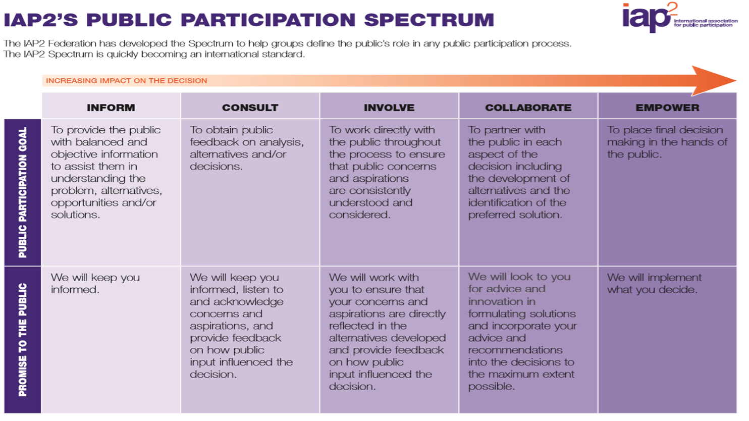 Figure 1 - IAP2's Public Participation Spectrum