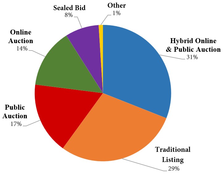 Pie chart showing sales methods: Hybrid Online &amp; Public Auction 31%, Traditional Listing 29%, Public Auction 17%, Online Auction 14%, Sealed Bid 8%, Other 1%.