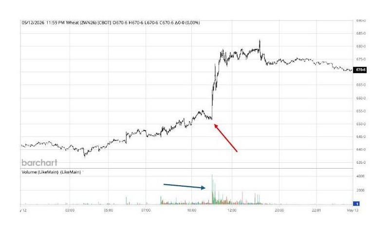 Line graph showing wheat futures price fluctuations, with sharp spike marked by a red arrow and volume bars below.
