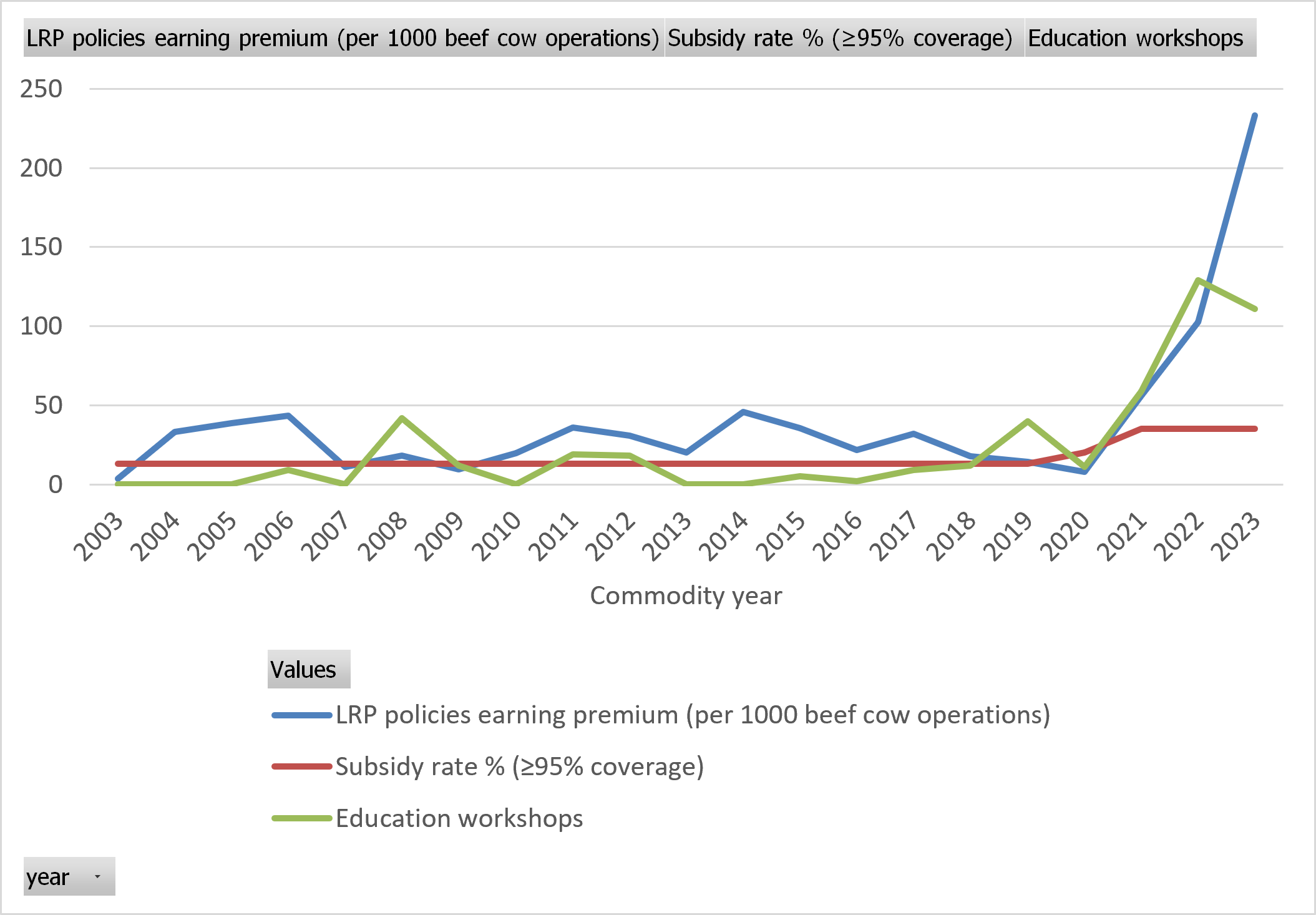 Line graph showing trends from 2003 to 2023 of LRP policies, subsidy rate, and education workshops.