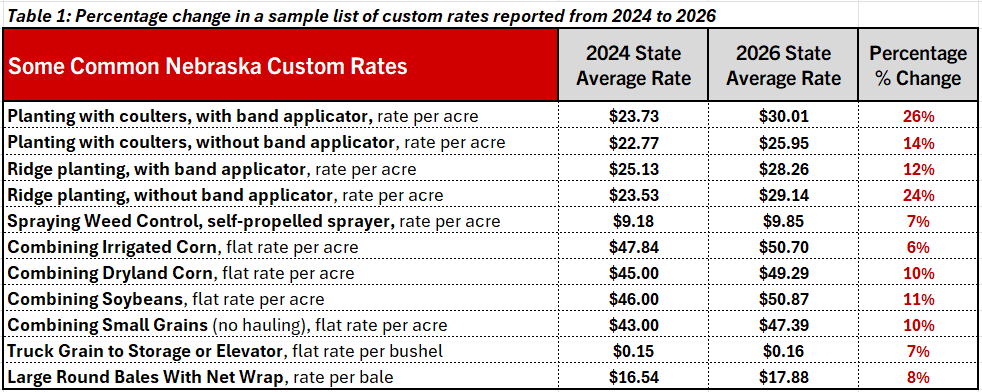 Table showing Nebraska custom rates for 2024 and 2026, with percentage changes highlighted.