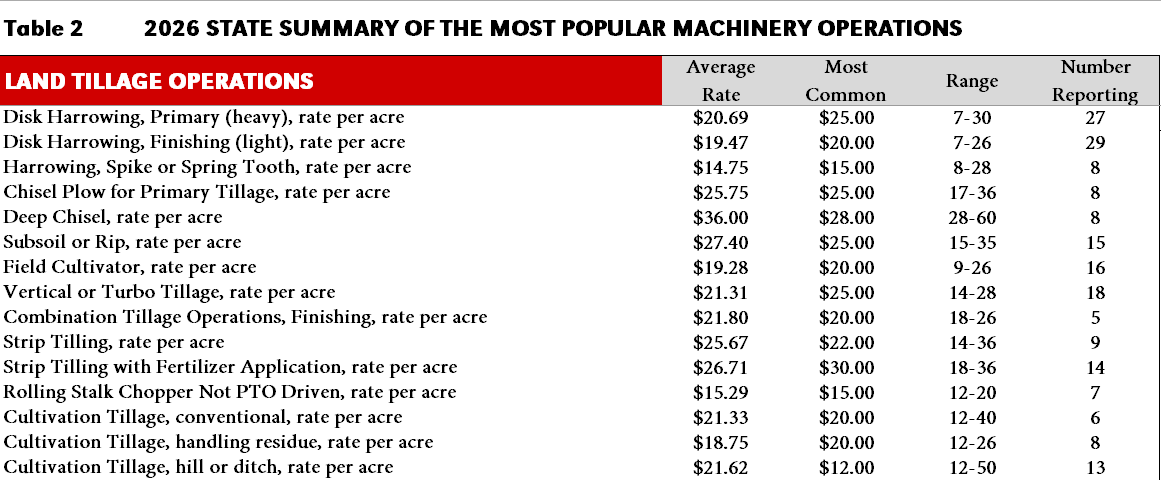 Table summarizing 2026 land tillage machinery rates and reporting numbers in various categories.