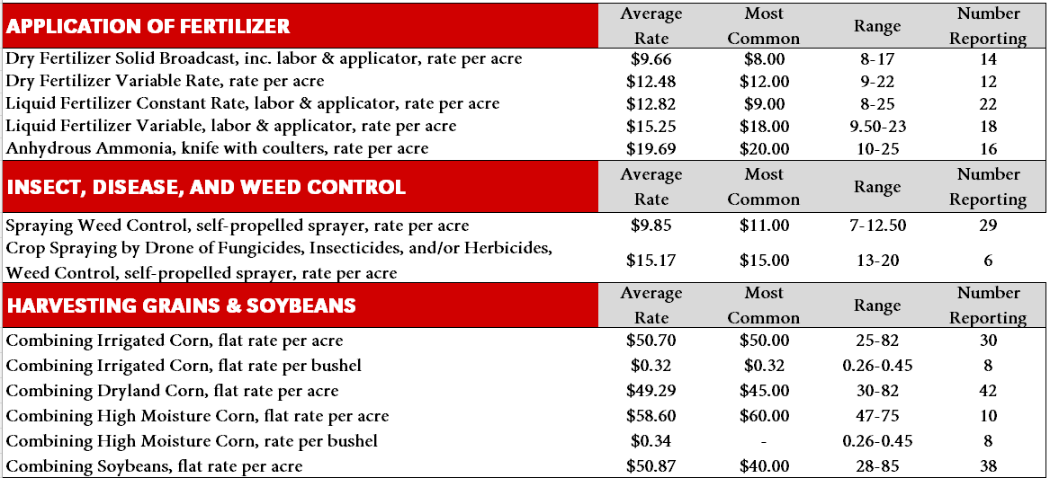 Fertilizer application, pest control, and harvesting rates table with averages, ranges, and reporting numbers.