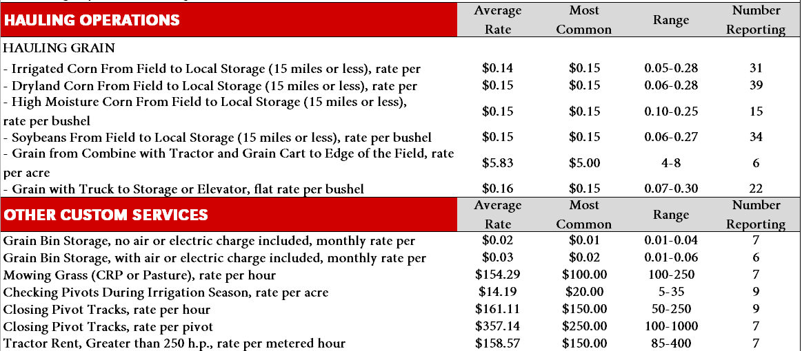 Hauling and custom service rates table with average, common, range, and number reporting statistics.