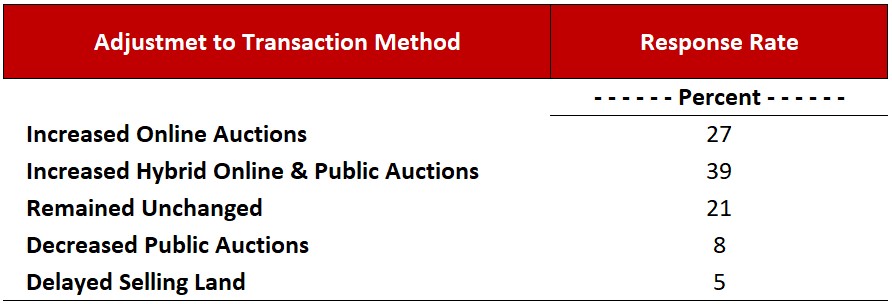 Adjustment to transaction methods table, showing response rates in percentages for five categories.