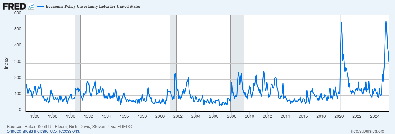 Figure 1 - Economic Policy Uncertainty Index for the United States