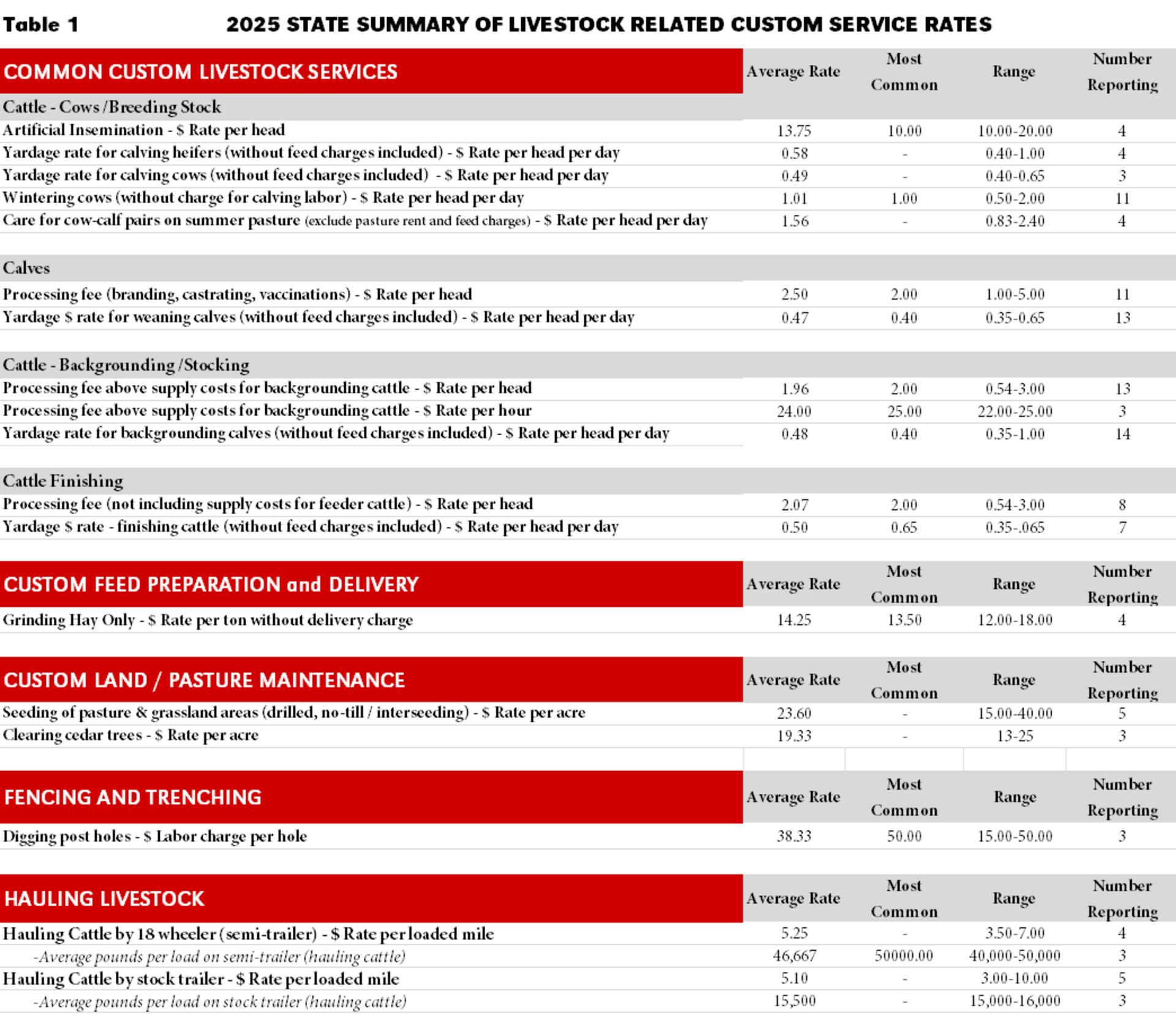 2025 Nebraska Custom Rates for Livestock-Related Agricultural Services ...