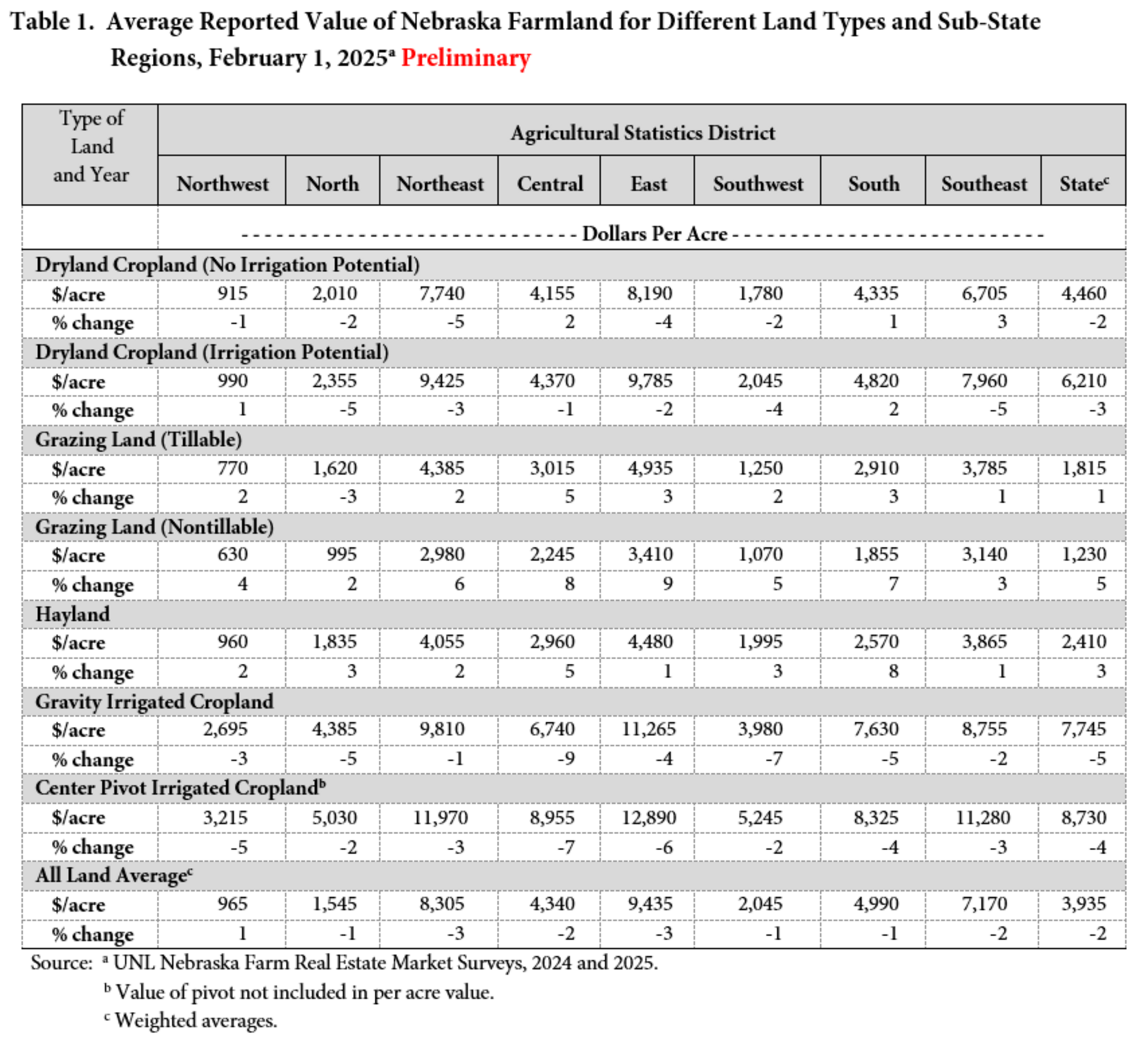 2025 Nebraska Farmland Values and Cash Rental Rates | Department of ...