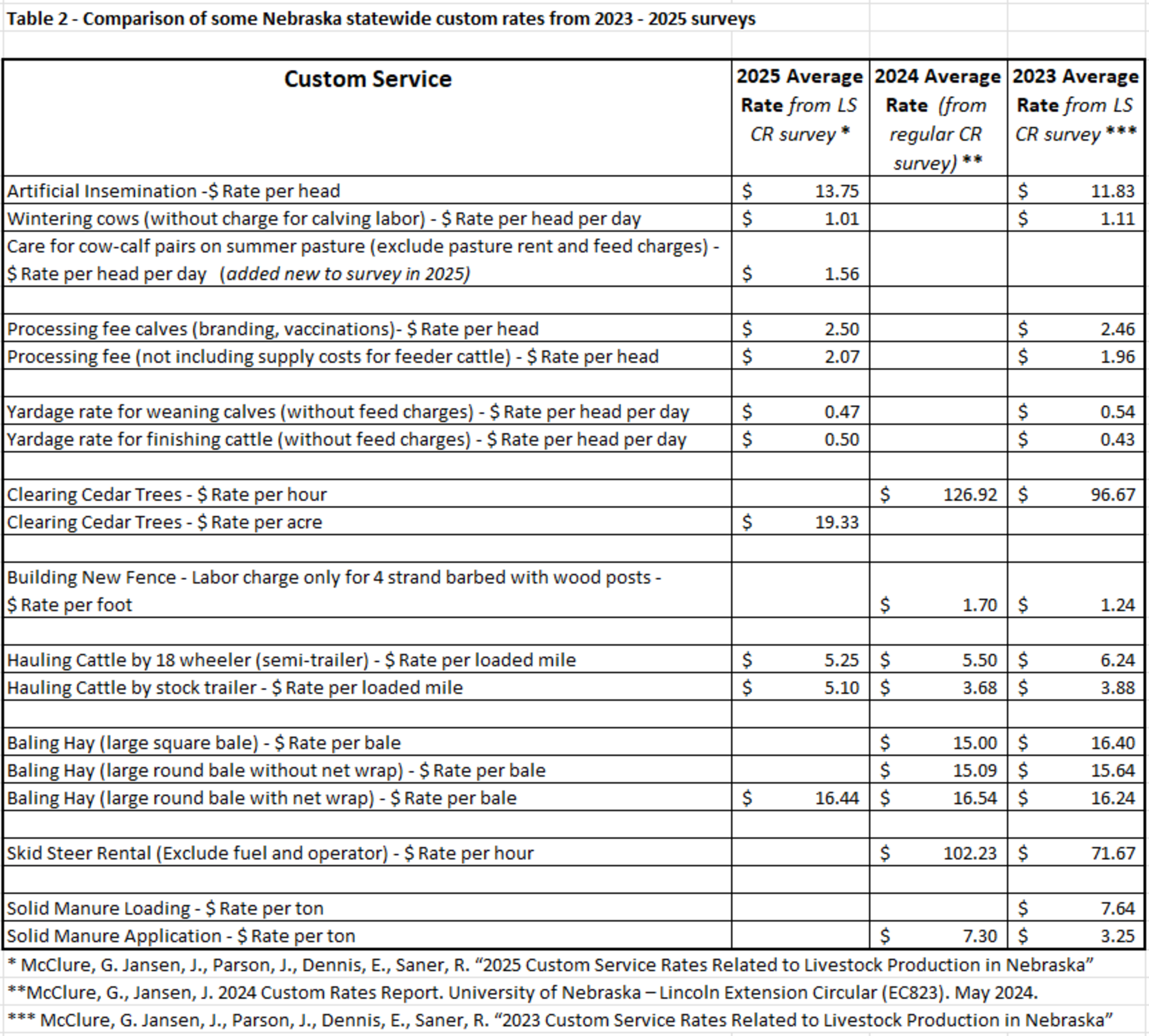 2025 Nebraska Custom Rates for Livestock-Related Agricultural Services ...