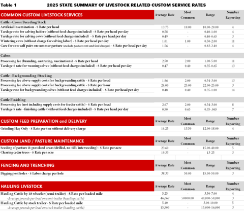 2025 Nebraska Custom Rates for Livestock-Related Agricultural Services ...