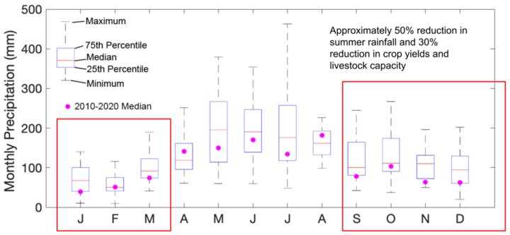 Figure 1: Precipitation patterns at the Puerto Montt airport (1980 to 2022)