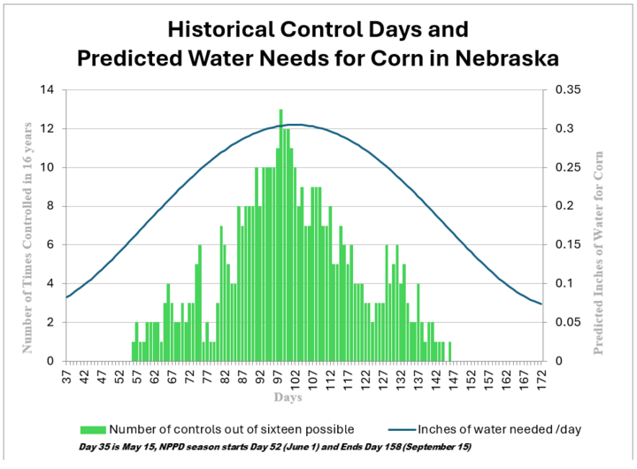 Figure 1. Bar chart with green bars showing control days over time, overlaid with a blue curve for water needs.