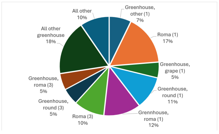 Colorful pie chart showing percentages of various greenhouse and Roma categories.