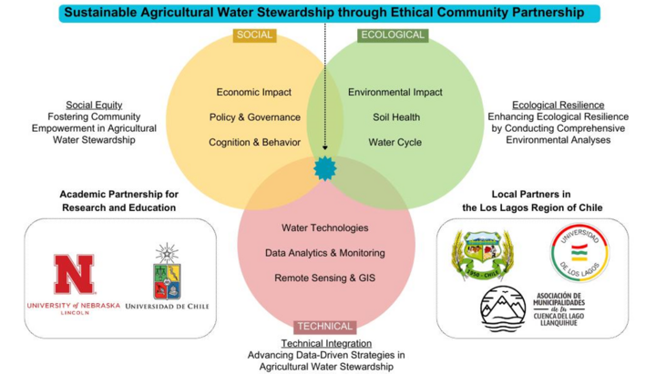 Figure 3: Proyecto Los Lago's Transdisciplinary Social-Ecological-Technical Framework