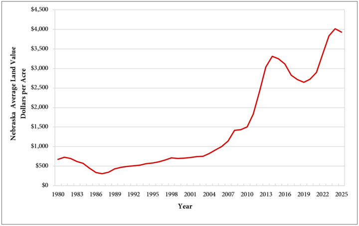 Figure 1. Historic Nebraska Average Land Value 1980-2025