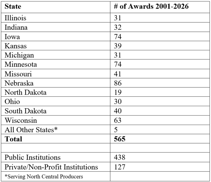 Table 1. Table showing number of awards from 2001-2026 by state, total awards 565, with public and private institutions.
