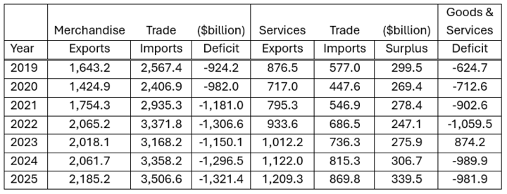 Table showing yearly trade data, including exports, imports, and deficits from 2019 to 2025.