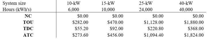 Table 2. Table showing costs for different system sizes and hours, categorized by NC, TOU, TDC, and ATC.