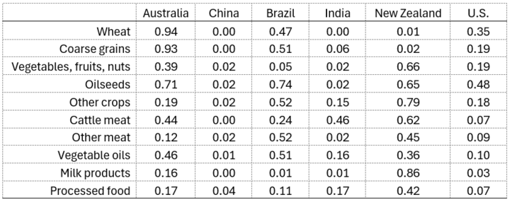 Table showing export data of agricultural products across six countries with numeric values.